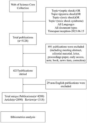 Research trends and hotspots on septic shock: a bibliometric study and visualization analysis
